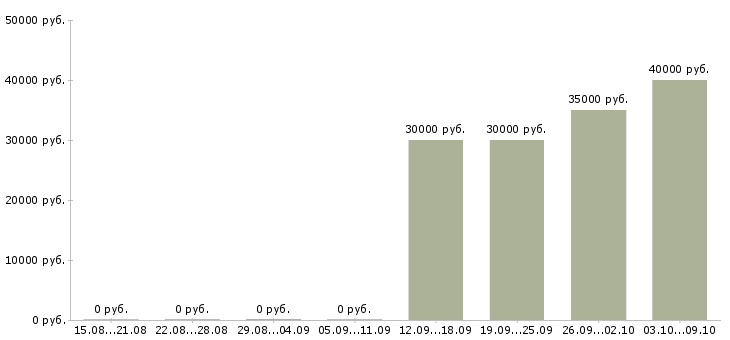 Вакансии продавец мобильной связи в Зеленограде - Медиана зарплат продавец мобильной связи в Зеленограде за 2 месяца