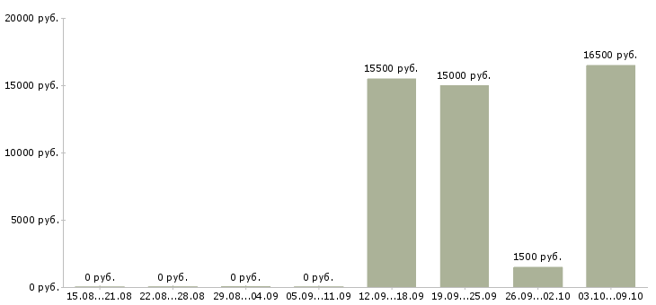 Вакансии продавец товары для дома в Барнауле - Медиана зарплат продавец товары для дома в Барнауле за 2 месяца