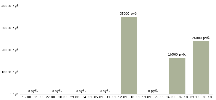 Вакансии продавец товары для дома в Кирове - Медиана зарплат продавец товары для дома в Кирове за 2 месяца