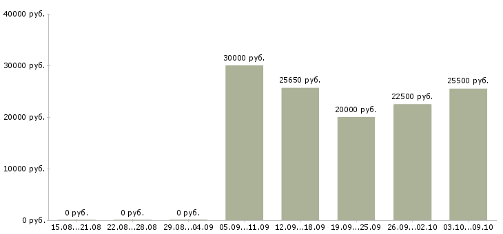 Вакансии продавец товары для дома в Туле - Медиана зарплат продавец товары для дома в Туле за 2 месяца