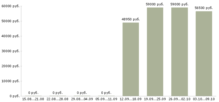 Вакансии работник склада техники в Волгограде - Медиана зарплат работник склада техники в Волгограде за 2 месяца