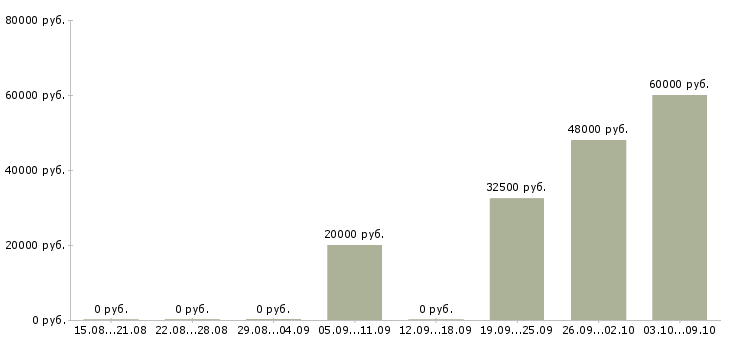 Вакансии рабочие на склад одежды в Курске - Медиана зарплат рабочие на склад одежды в Курске за 2 месяца