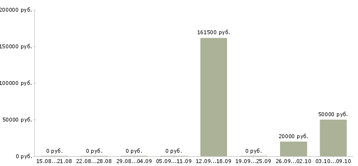 Вакансии рабочий на склад магазина в Красноярске - Медиана зарплат рабочий на склад магазина в Красноярске за 2 месяца