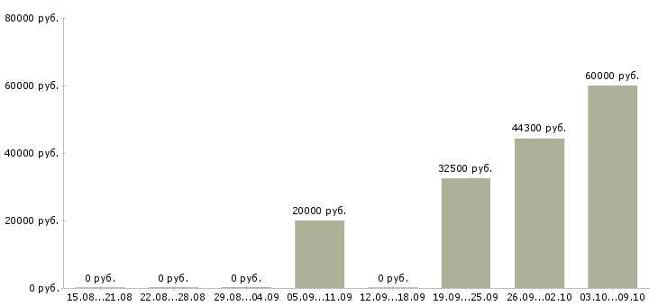 Вакансии рабочий склада одежды в Курске - Медиана зарплат рабочий склада одежды в Курске за 2 месяца