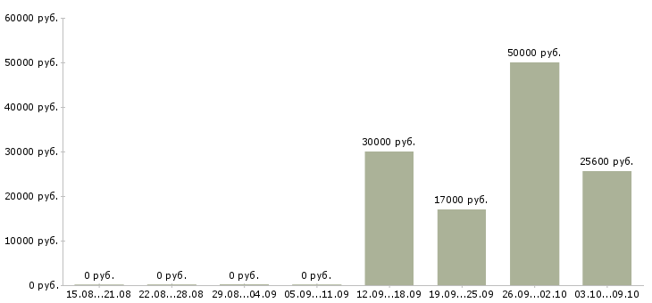 Вакансии рабочий склада техники в Воронеже - Медиана зарплат рабочий склада техники в Воронеже за 2 месяца