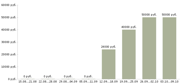 Вакансии руководитель бизнес группы Ростов-на-дону - Медиана зарплат руководитель бизнес группы Ростов-на-дону за 2 месяца