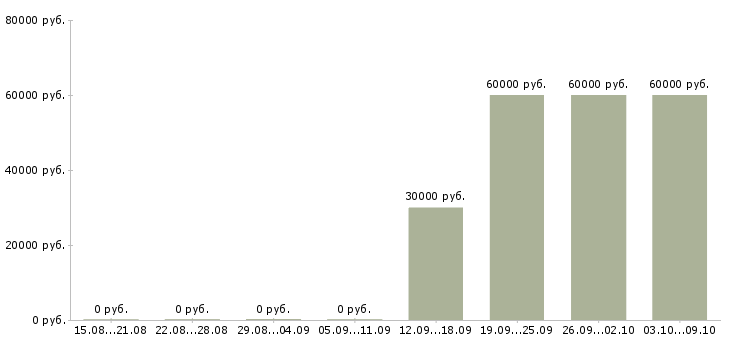 Вакансии руководитель отдела коммерческой недвижимости в Сочи - Медиана зарплат руководитель отдела коммерческой недвижимости в Сочи за 2 месяца