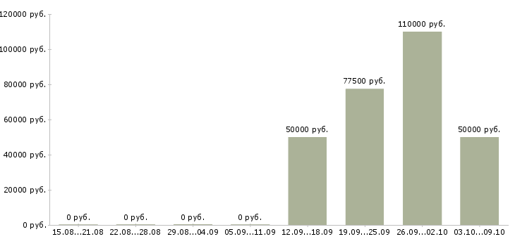Вакансии руководитель сектора продаж в Екатеринбурге - Медиана зарплат руководитель сектора продаж в Екатеринбурге за 2 месяца