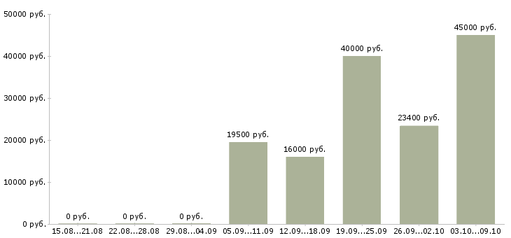 Вакансии с опытом работы в торговле Башкортостан - Медиана зарплат с опытом работы в торговле Башкортостан за 2 месяца