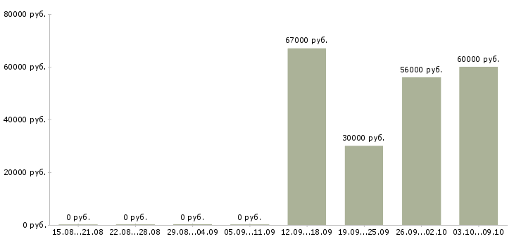 Вакансии сборщик одежды в Ульяновске - Медиана зарплат сборщик одежды в Ульяновске за 2 месяца