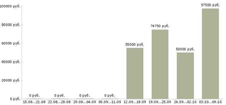 Вакансии сметчик по капитальному ремонту в Москве - Медиана зарплат сметчик по капитальному ремонту в Москве за 2 месяца