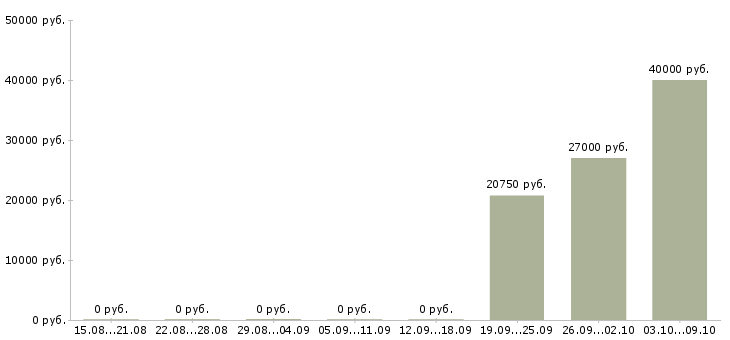 Вакансии сотрудник банка по обслуживанию клиентов в Красноярске - Медиана зарплат сотрудник банка по обслуживанию клиентов в Красноярске за 2 месяца