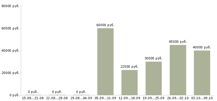 Вакансии сотрудник для размещения рекламы в Краснодаре - Медиана зарплат сотрудник для размещения рекламы в Краснодаре за 2 месяца