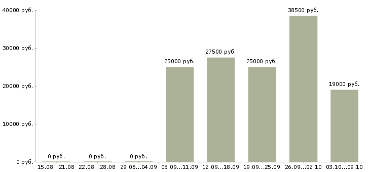 Вакансии сотрудник онлайн в интернете в Твери - Медиана зарплат сотрудник онлайн в интернете в Твери за 2 месяца