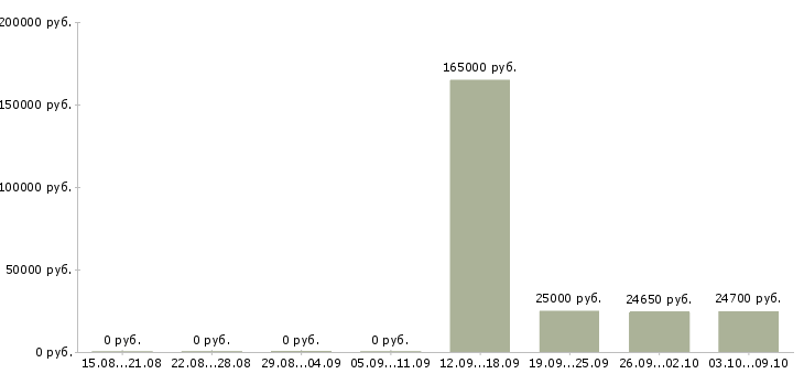 Вакансии сотрудник по работе с документооборотом в Ярославле - Медиана зарплат сотрудник по работе с документооборотом в Ярославле за 2 месяца