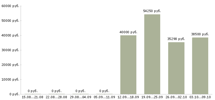Вакансии сотрудник с водительскими правами в Липецке - Медиана зарплат сотрудник с водительскими правами в Липецке за 2 месяца