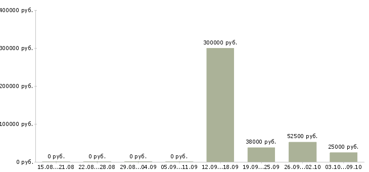 Вакансии сотрудник с обязанностями менеджера в Балаково - Медиана зарплат сотрудник с обязанностями менеджера в Балаково за 2 месяца