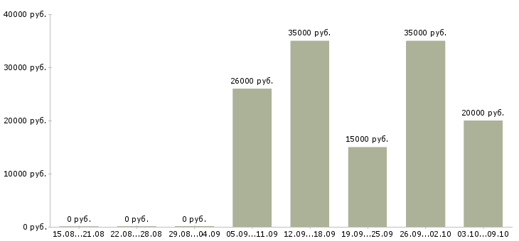 Вакансии сотрудник сопровождения клиента в Вологде - Медиана зарплат сотрудник сопровождения клиента в Вологде за 2 месяца