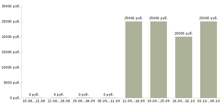Вакансии сотрудник сопровождения клиента в Пензе - Медиана зарплат сотрудник сопровождения клиента в Пензе за 2 месяца