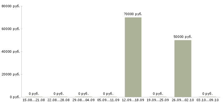 Вакансии специалист мобильной группы в Новосибирске - Медиана зарплат специалист мобильной группы в Новосибирске за 2 месяца