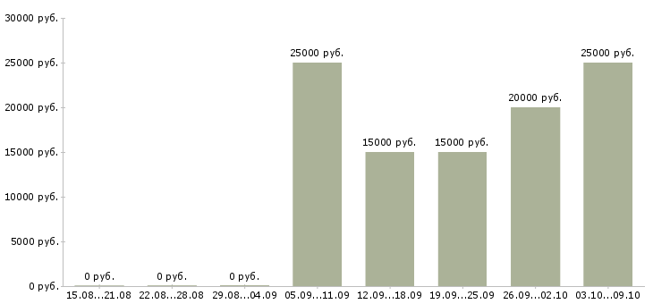 Вакансии специалист на удаленную работу в Иваново - Медиана зарплат специалист на удаленную работу в Иваново за 2 месяца
