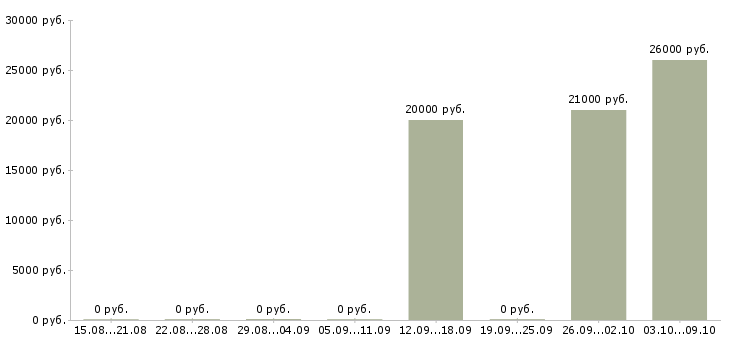 Вакансии специалист по обеспечению качества в Пскове - Медиана зарплат специалист по обеспечению качества в Пскове за 2 месяца