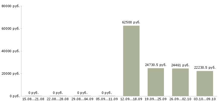 Вакансии специалист по организационной работе в Иваново - Медиана зарплат специалист по организационной работе в Иваново за 2 месяца