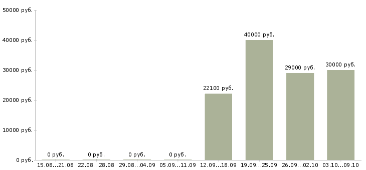 Вакансии специалист по поддержке 1с Нижний новгород - Медиана зарплат специалист по поддержке 1с Нижний новгород за 2 месяца
