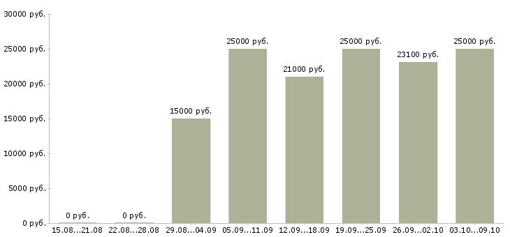 Вакансии специалист по приему документов в Ульяновске - Медиана зарплат специалист по приему документов в Ульяновске за 2 месяца