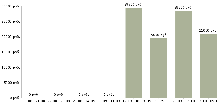 Вакансии специалист по продажам продуктов банка в Рязани - Медиана зарплат специалист по продажам продуктов банка в Рязани за 2 месяца