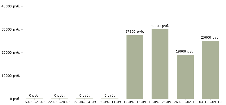 Вакансии специалист по продажам услуг в Вологде - Медиана зарплат специалист по продажам услуг в Вологде за 2 месяца