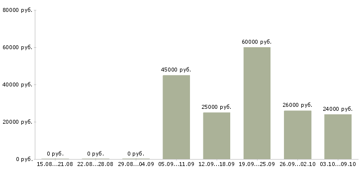 Вакансии специалист по работе с долгами Башкортостан - Медиана зарплат специалист по работе с долгами Башкортостан за 2 месяца