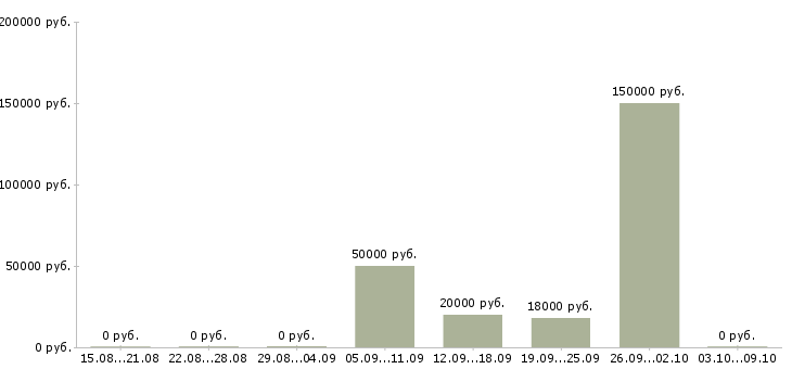 Вакансии специалист по работе с интернетом в Сыктывкаре - Медиана зарплат специалист по работе с интернетом в Сыктывкаре за 2 месяца