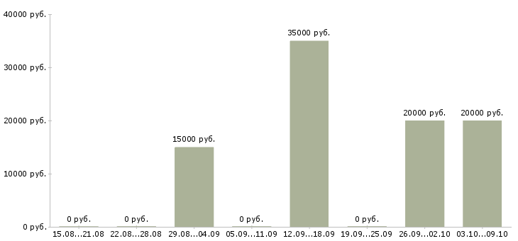Вакансии специалист по работе с обращениями в Новосибирске - Медиана зарплат специалист по работе с обращениями в Новосибирске за 2 месяца