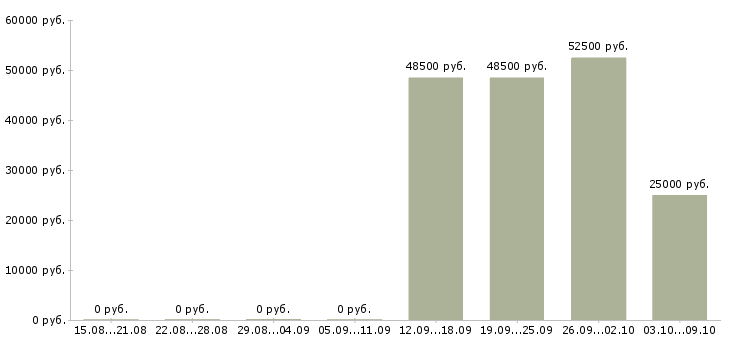 Вакансии специалист по телефонным продажам в Стерлитамаке - Медиана зарплат специалист по телефонным продажам в Стерлитамаке за 2 месяца