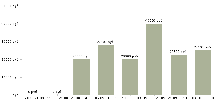 Вакансии старший специалист по персоналу в Москве - Медиана зарплат старший специалист по персоналу в Москве за 2 месяца