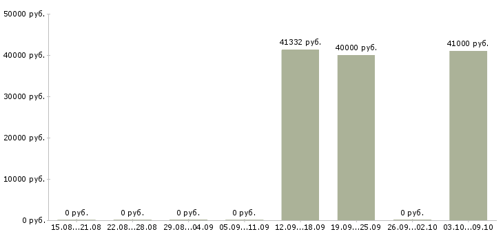 Вакансии супервайзер по развитию территории в Иркутске - Медиана зарплат супервайзер по развитию территории в Иркутске за 2 месяца