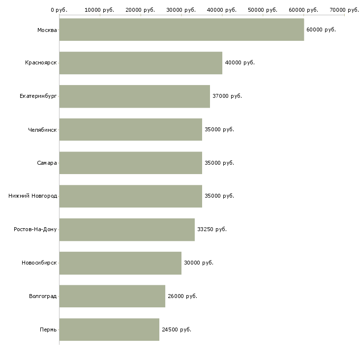 Поиск работы водитель с правами категории b-Медиана зарплаты для вакансии «водитель с правами категории b» в других городах
