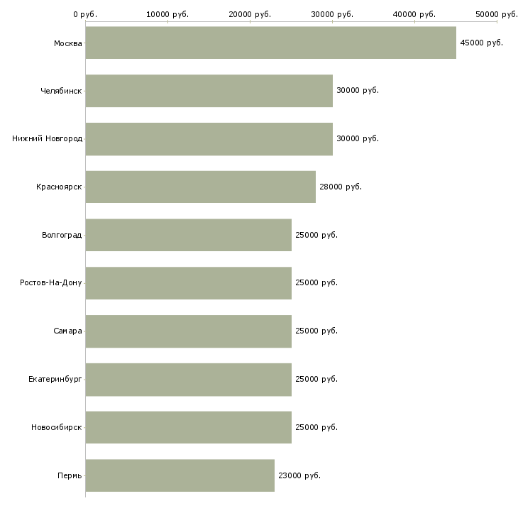 Поиск работы ищу активных и целеустремленных-Медиана зарплаты для вакансии «ищу активных и целеустремленных» в других городах
