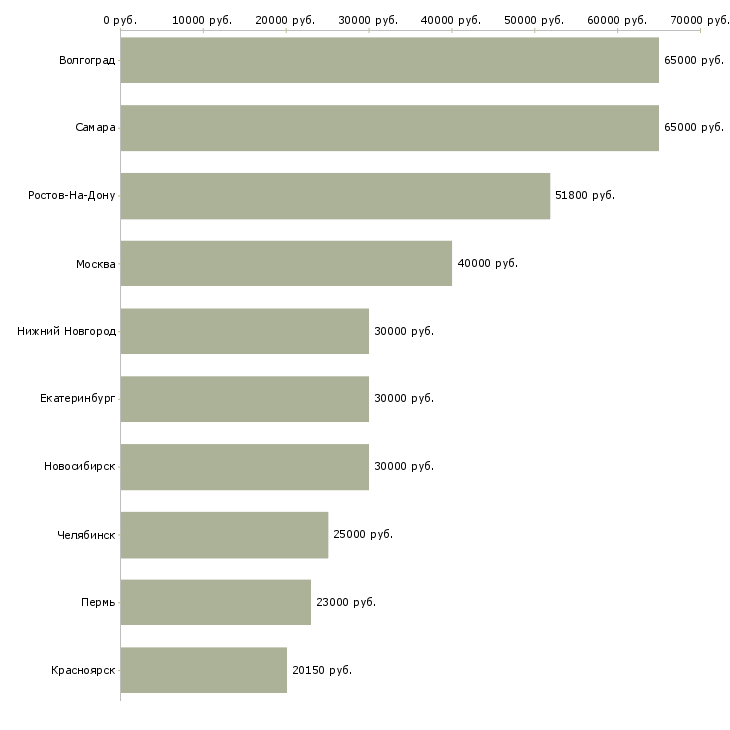 Поиск работы менеджер по персоналу hr-Медиана зарплаты для вакансии «менеджер по персоналу hr» в других городах