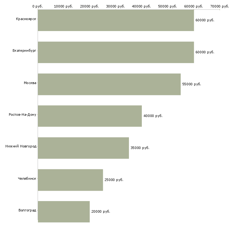 Поиск работы менеджер по продажам лакокрасочных материалов-Медиана зарплаты для вакансии «менеджер по продажам лакокрасочных материалов» в других городах
