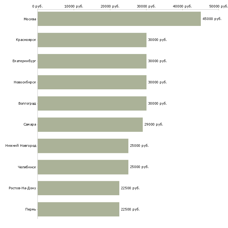 Поиск работы менеджер по учету в 1с-Медиана зарплаты для вакансии «менеджер по учету в 1с» в других городах