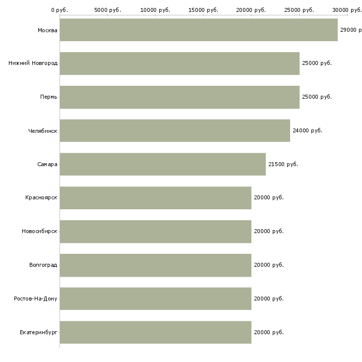 Поиск работы онлайн сотрудник в интернет магазин-Медиана зарплаты для вакансии «онлайн сотрудник в интернет магазин» в других городах