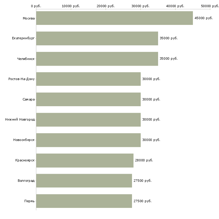 Поиск работы приглашаем на должность менеджера-Медиана зарплаты для вакансии «приглашаем на должность менеджера» в других городах