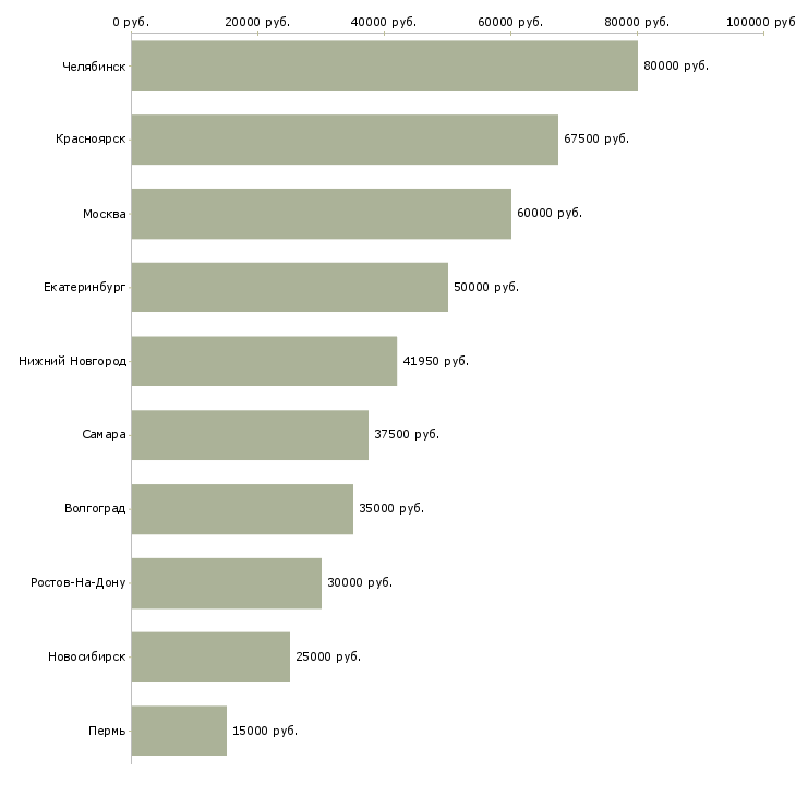 Поиск работы руководитель сектора продаж-Медиана зарплаты для вакансии «руководитель сектора продаж» в других городах