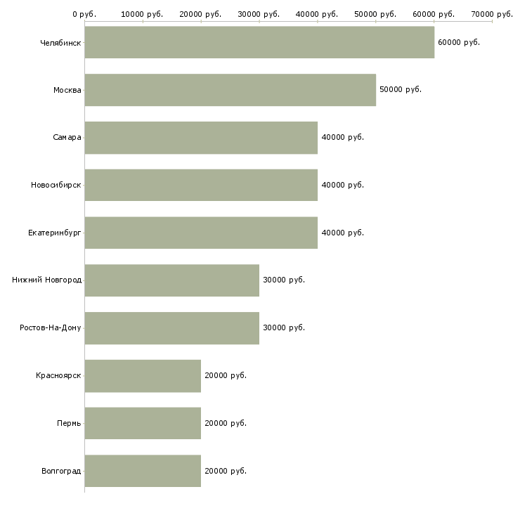 Поиск работы специалист по продажам строительной компании-Медиана зарплаты для вакансии «специалист по продажам строительной компании» в других городах