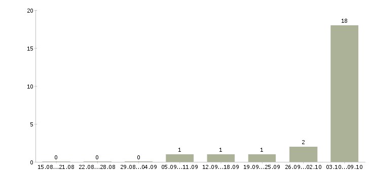 Работа работник склада готовой продукции Башкортостан - Число вакансий Башкортостан по специальности работник склада готовой продукции за 2 месяца