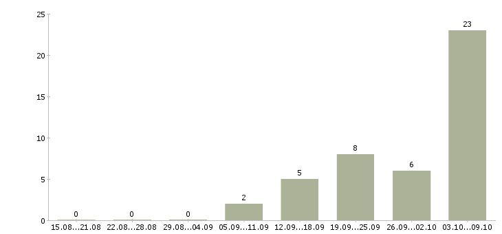 Работа с опытом работы в торговле Башкортостан - Число вакансий Башкортостан по специальности с опытом работы в торговле за 2 месяца