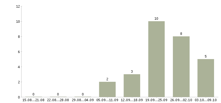 Работа специалист по организационной работе Башкортостан - Число вакансий Башкортостан по специальности специалист по организационной работе за 2 месяца