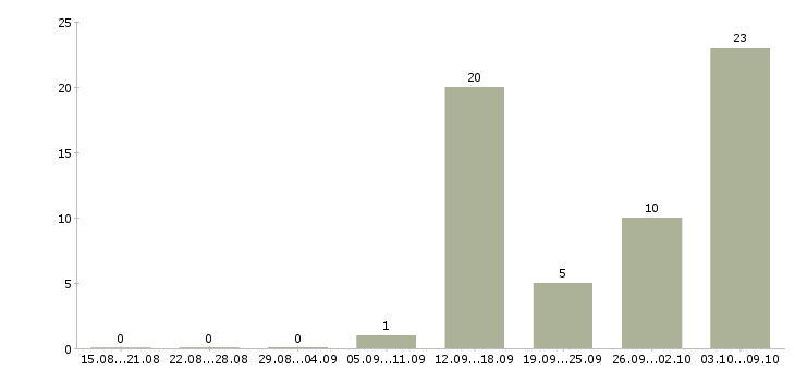 Работа специалист по работе с долгами Башкортостан - Число вакансий Башкортостан по специальности специалист по работе с долгами за 2 месяца